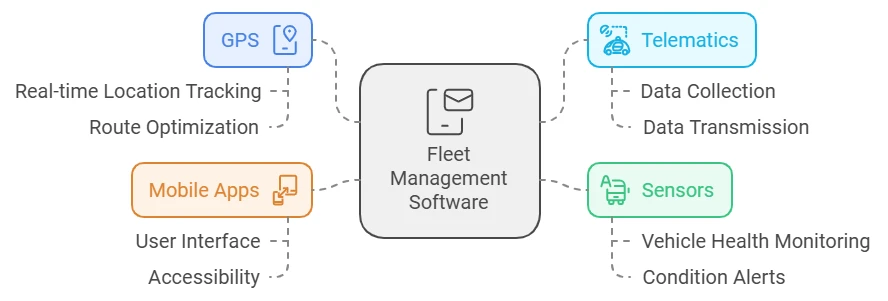 Management Software