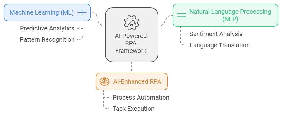Key Technologies Driving AI in BPA