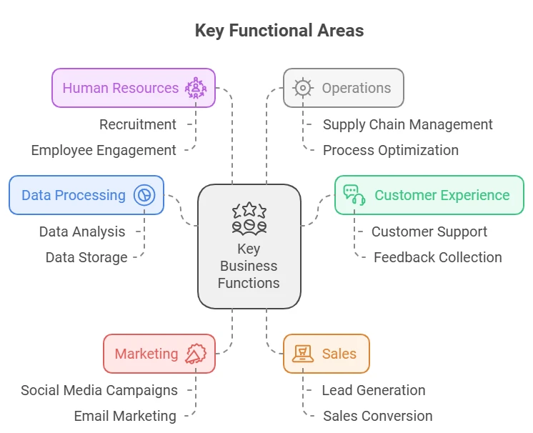 Key Areas Where AI is Revolutionizing BPA