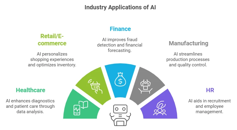 Business Process Automation