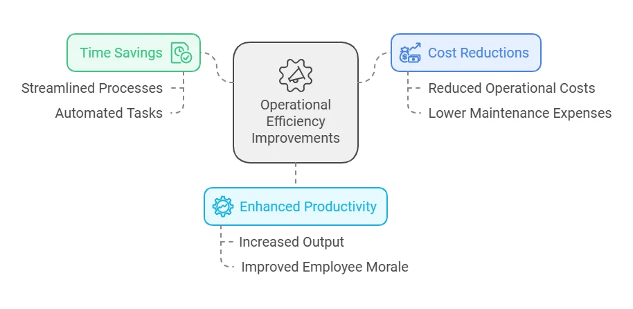 Operational Efficiencys