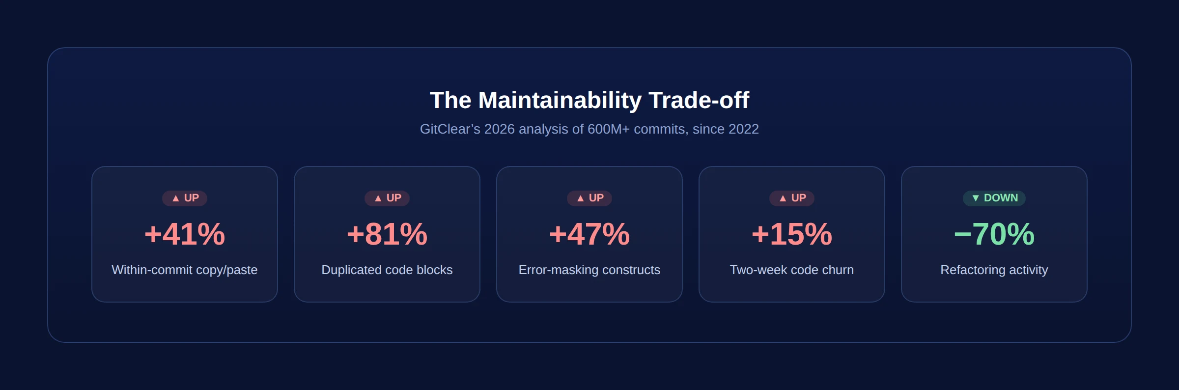 GitClear 2026 codebase health signals: copy/paste up 41%, duplicated code up 81%, error-masking up 47%, code churn up 15%, refactoring down 70% since 2022