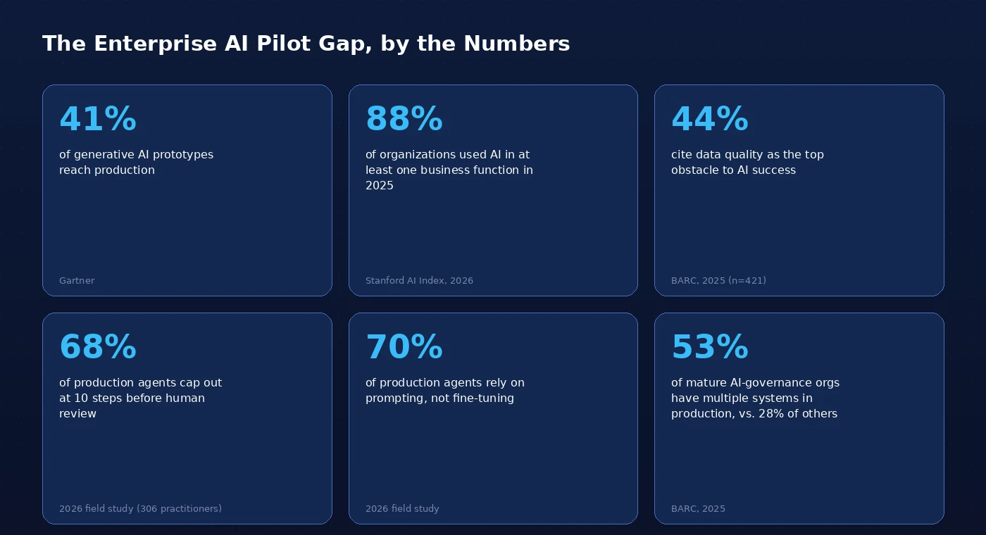 The enterprise AI pilot gap, by the numbers