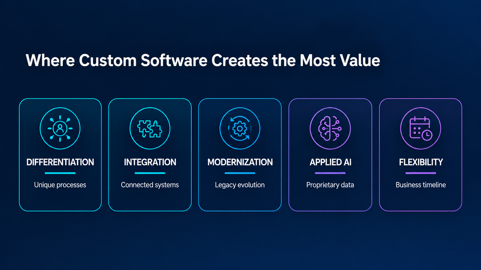 Five situations where custom software creates the most value: differentiation, integration, modernization, applied AI, and flexibility.