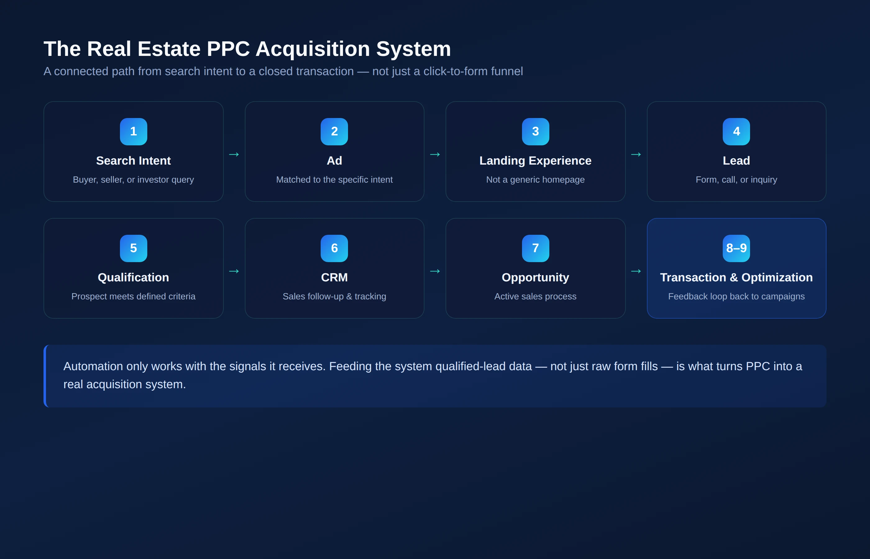 The nine-stage real estate PPC acquisition system, from search intent through ad, landing experience, lead, qualification, CRM, opportunity, transaction, and optimization