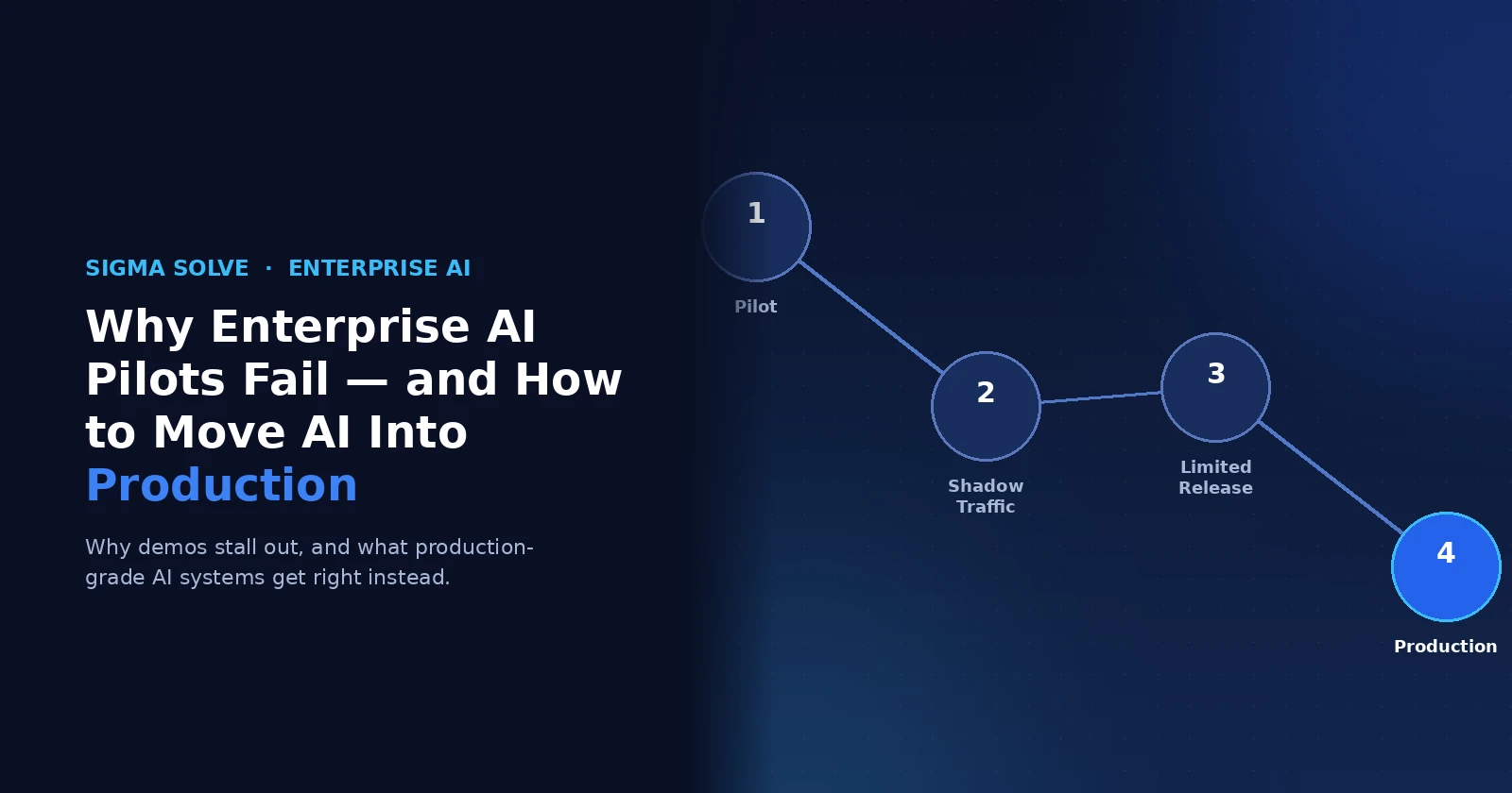 Why Enterprise AI Pilots Fail and How to Move AI Into Production — Sigma Solve