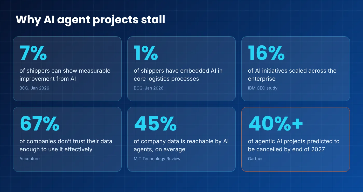 Grid of six statistics on why AI agent projects stall: 7%, 1%, 16%, 67%, 45% and 40%+