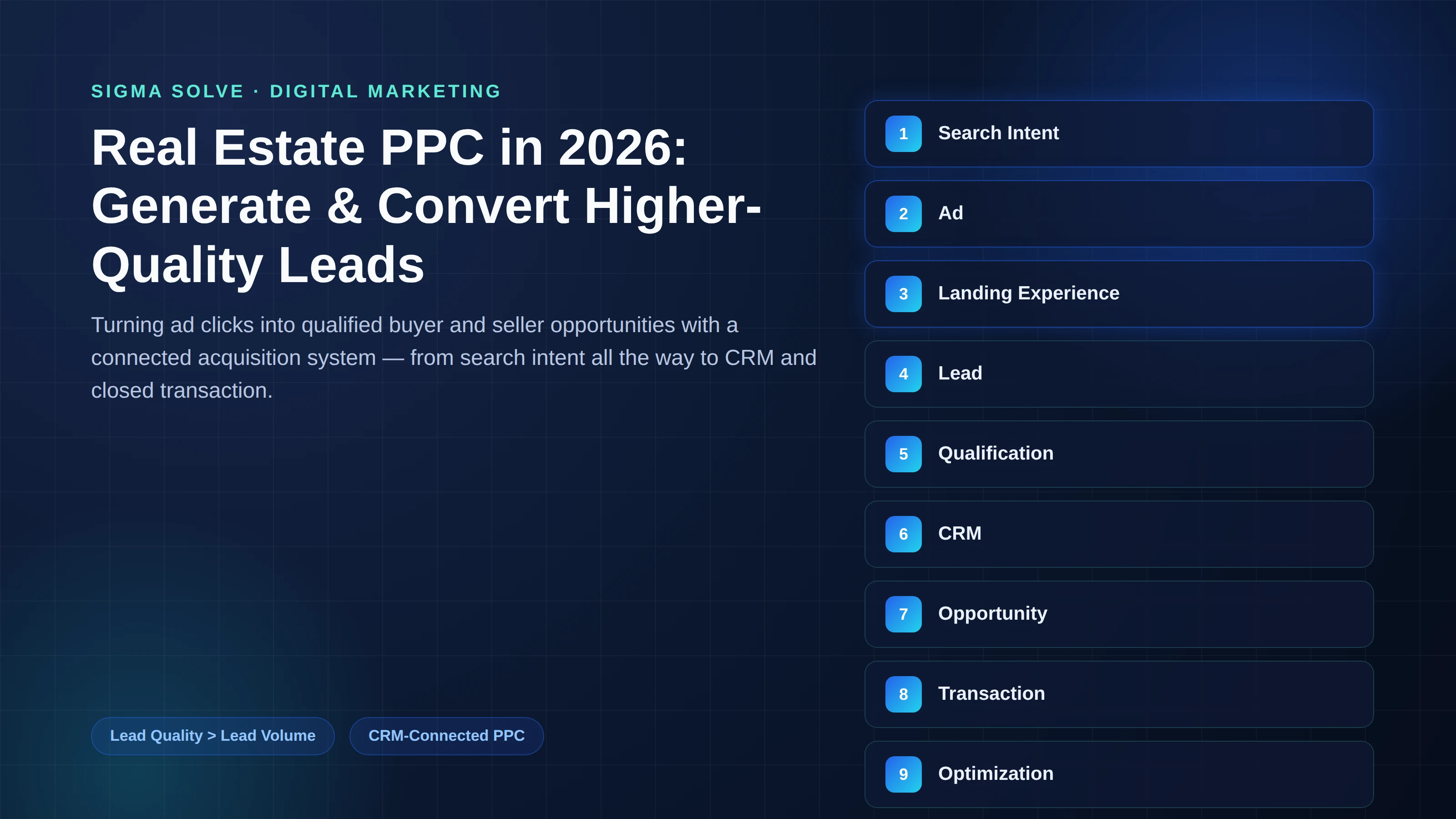 Real Estate PPC in 2026 hero graphic showing the nine-stage acquisition system from search intent to optimization