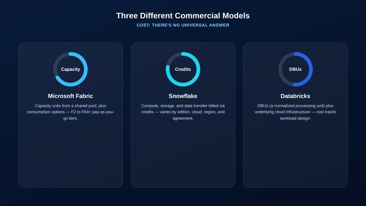 Cost model comparison illustration showing capacity-based, credit-based, and DBU-based pricing approaches
