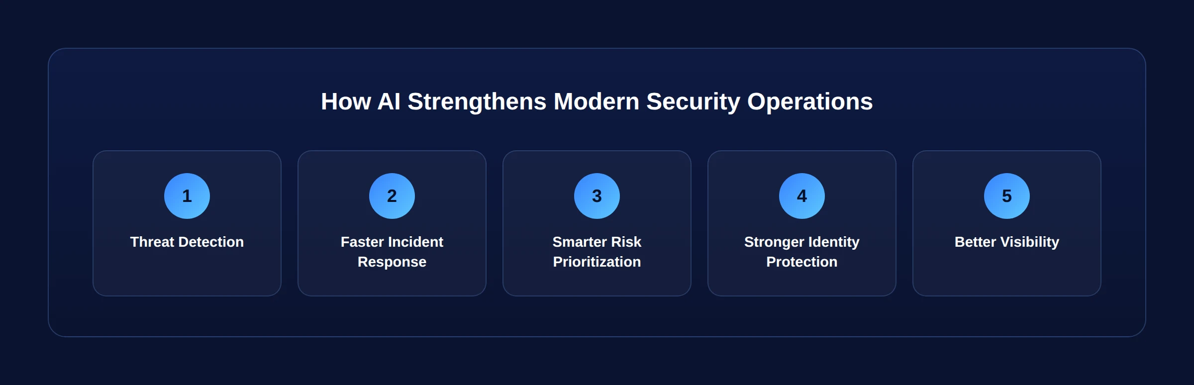 How AI strengthens modern security operations: threat detection, faster incident response, smarter risk prioritization, stronger identity protection, better visibility