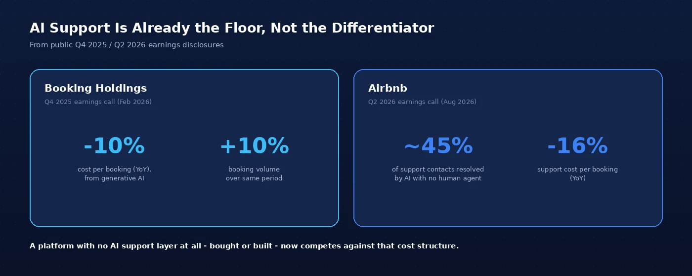 AI support is already the floor, not the differentiator