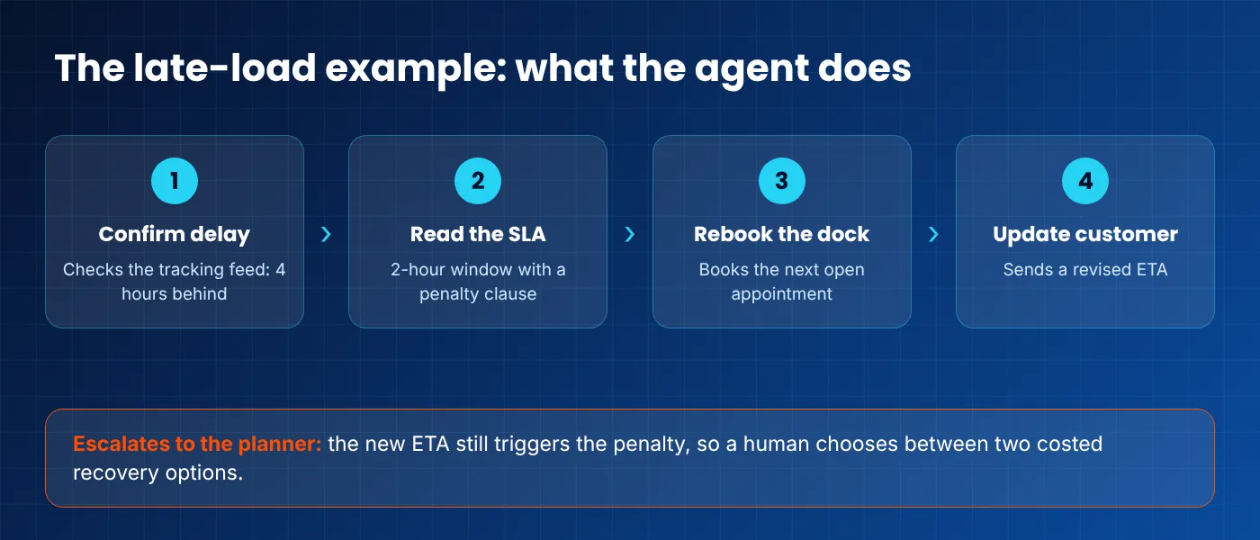 Four-step flow showing an AI agent confirming a delay, reading the SLA, rebooking the dock, updating the customer, then escalating a penalty decision to the planner