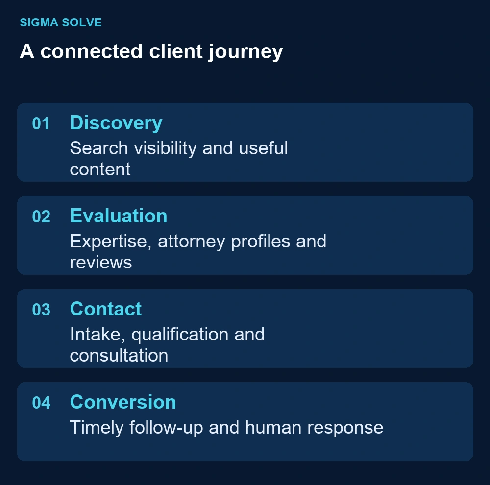 A connected client journey: Discovery — Search visibility and useful content; Evaluation — Expertise, attorney profiles and reviews; Contact — Intake, qualification and consultation; Conversion — Timely follow-up and human response.