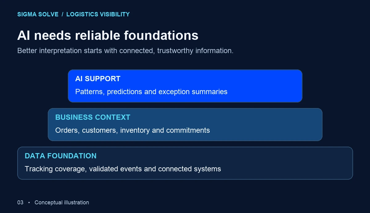 Tracking coverage, validated events and connected systems support business context, which supports AI predictions and exception summaries.