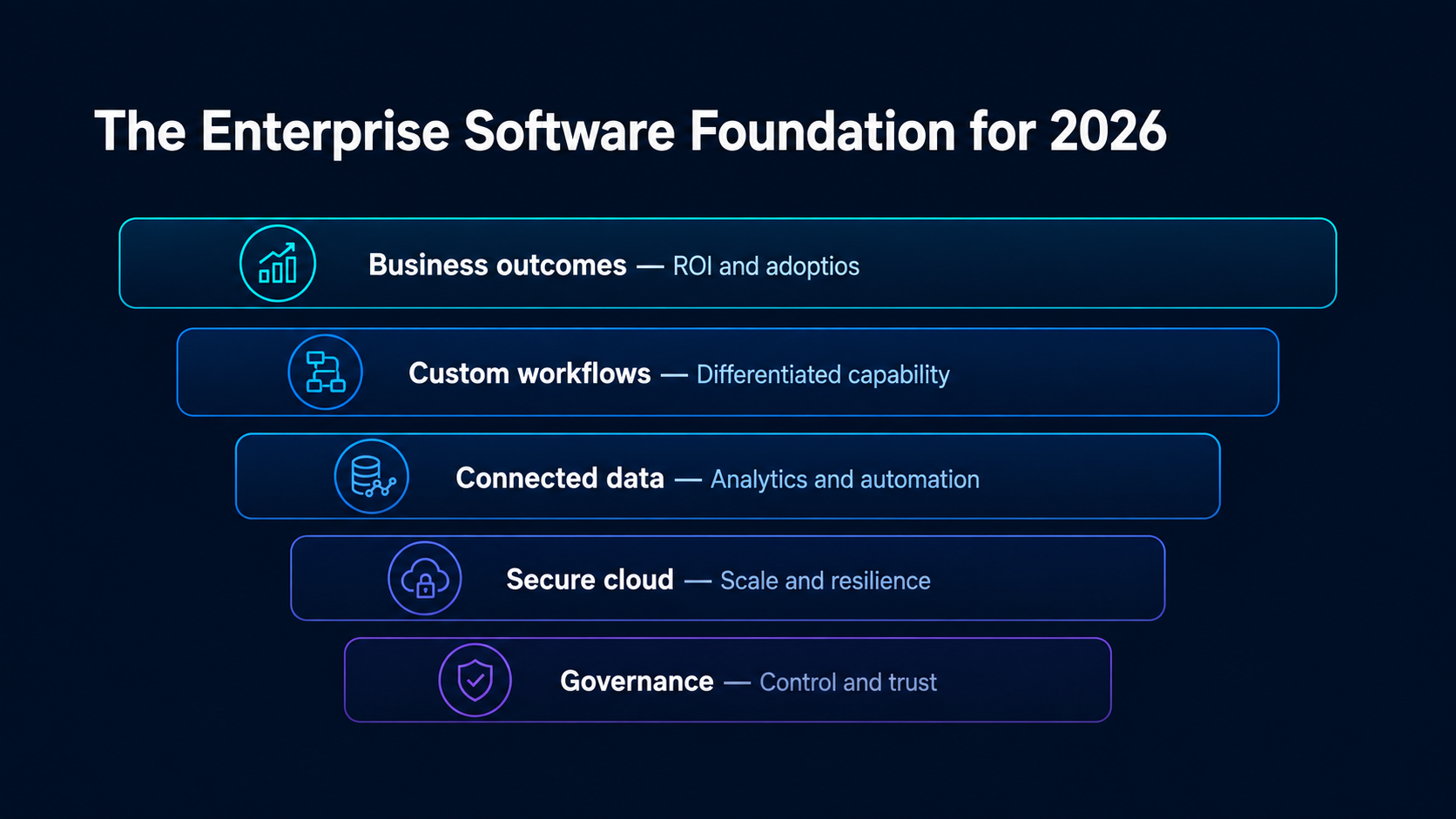 Layered enterprise software foundation for 2026, from governance and secure cloud to connected data, custom workflows, and business outcomes.