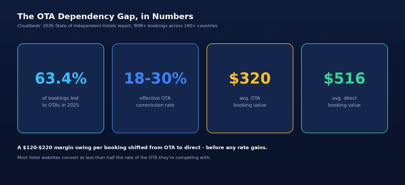 The OTA dependency gap, in numbers