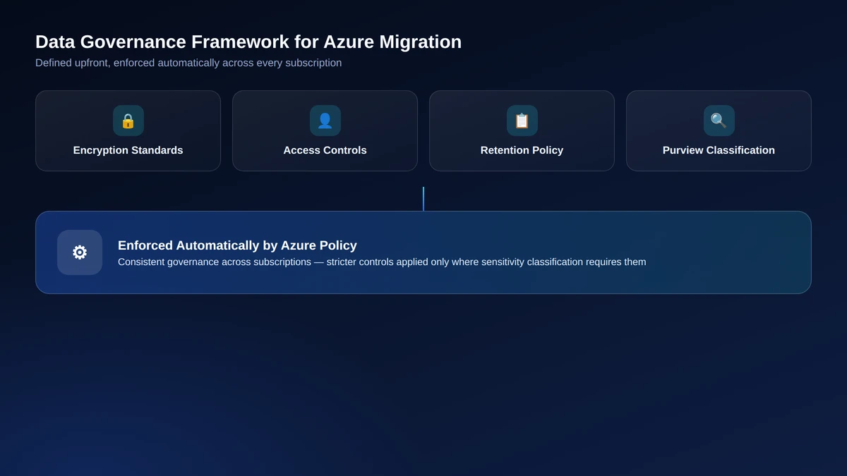 Data governance framework for Azure migrations showing encryption, access control, retention policy, and Purview classification enforced by Azure Policy
