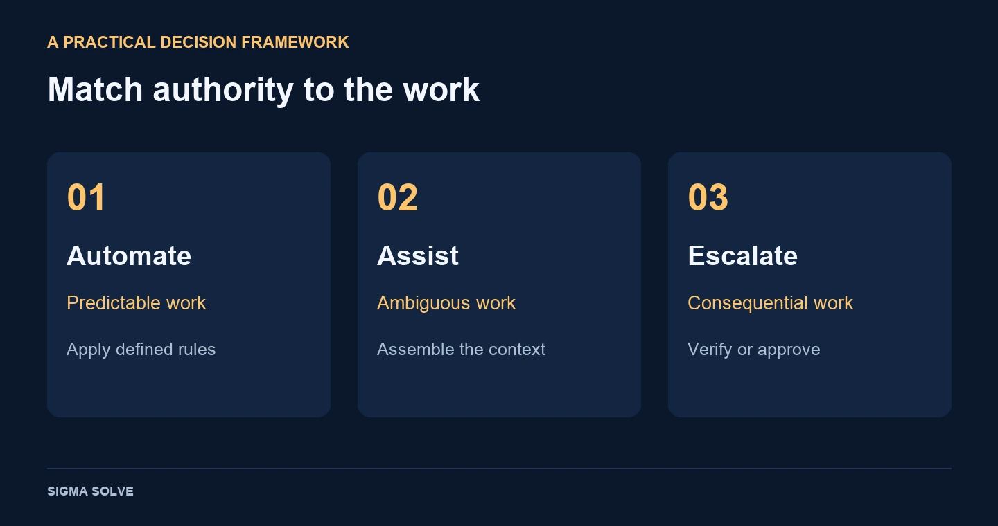 4,000 loads times 15 minutes of routine work equals 1,000 monthly hours; automating half frees 500 hours.