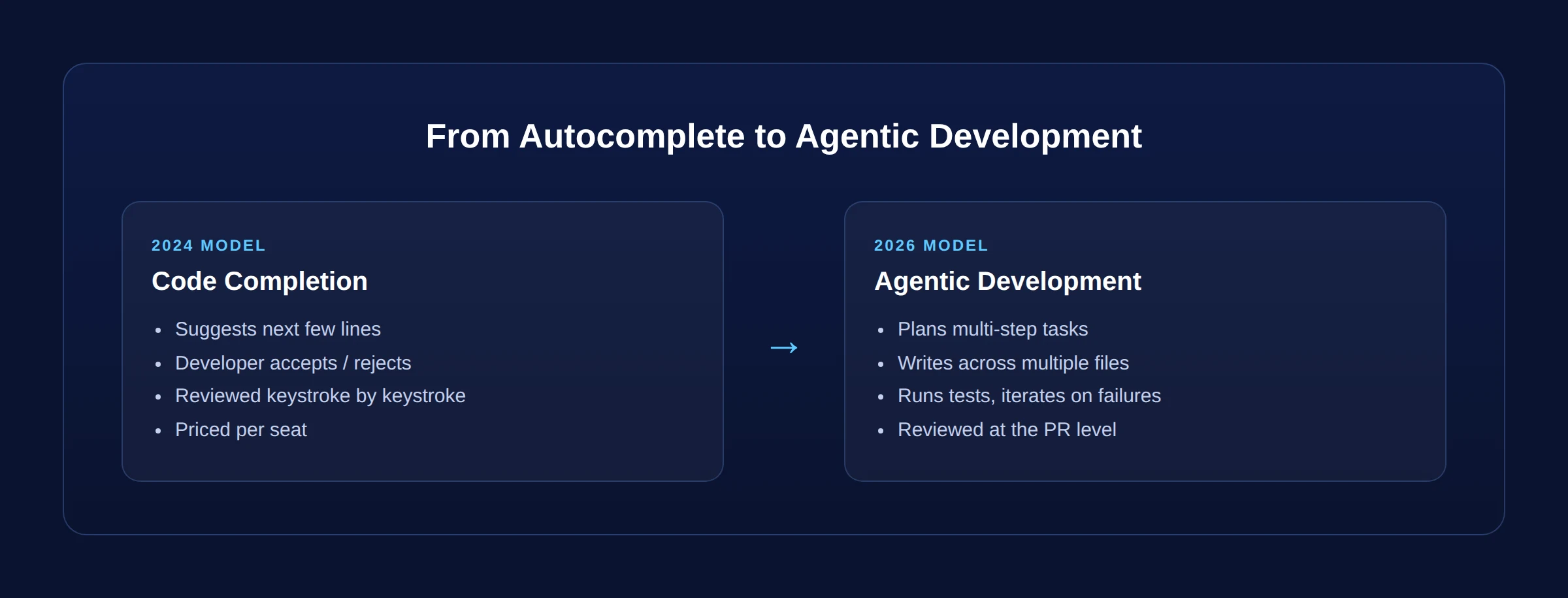 From autocomplete to agentic development: a timeline of AI coding tools shifting from single-line suggestions to multi-file, multi-step autonomous workflows