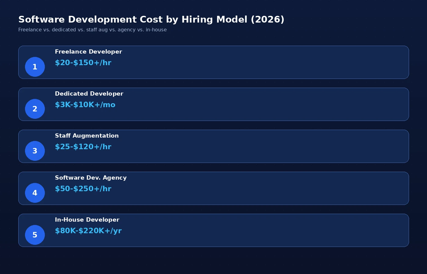 Software development cost by hiring model, 2026