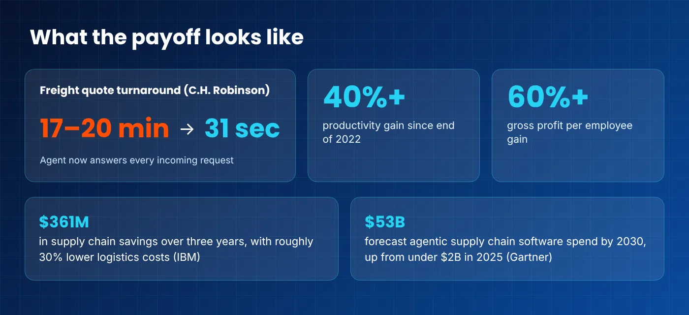 Payoff metrics: C.H. Robinson quote time from 17 to 20 minutes down to 31 seconds, 40% productivity gain, 60% profit per employee gain, IBM $361M savings and $53B forecast spend