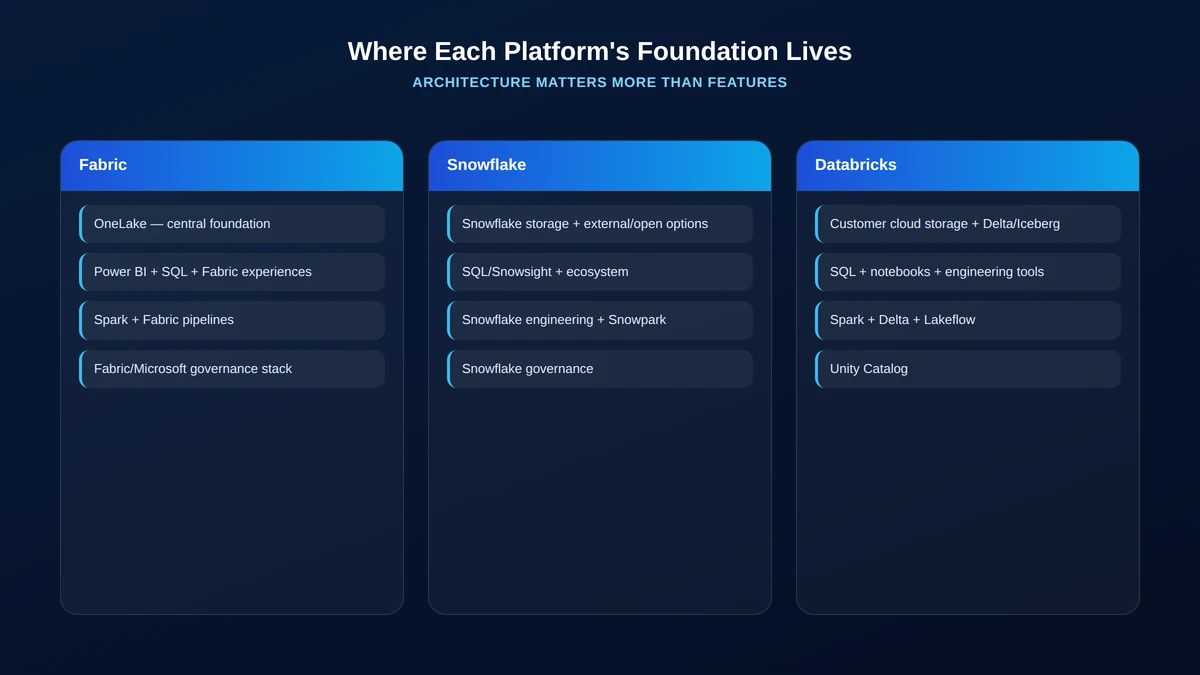 Architecture decision framework comparing OneLake, Snowflake storage, and Delta/Iceberg foundations