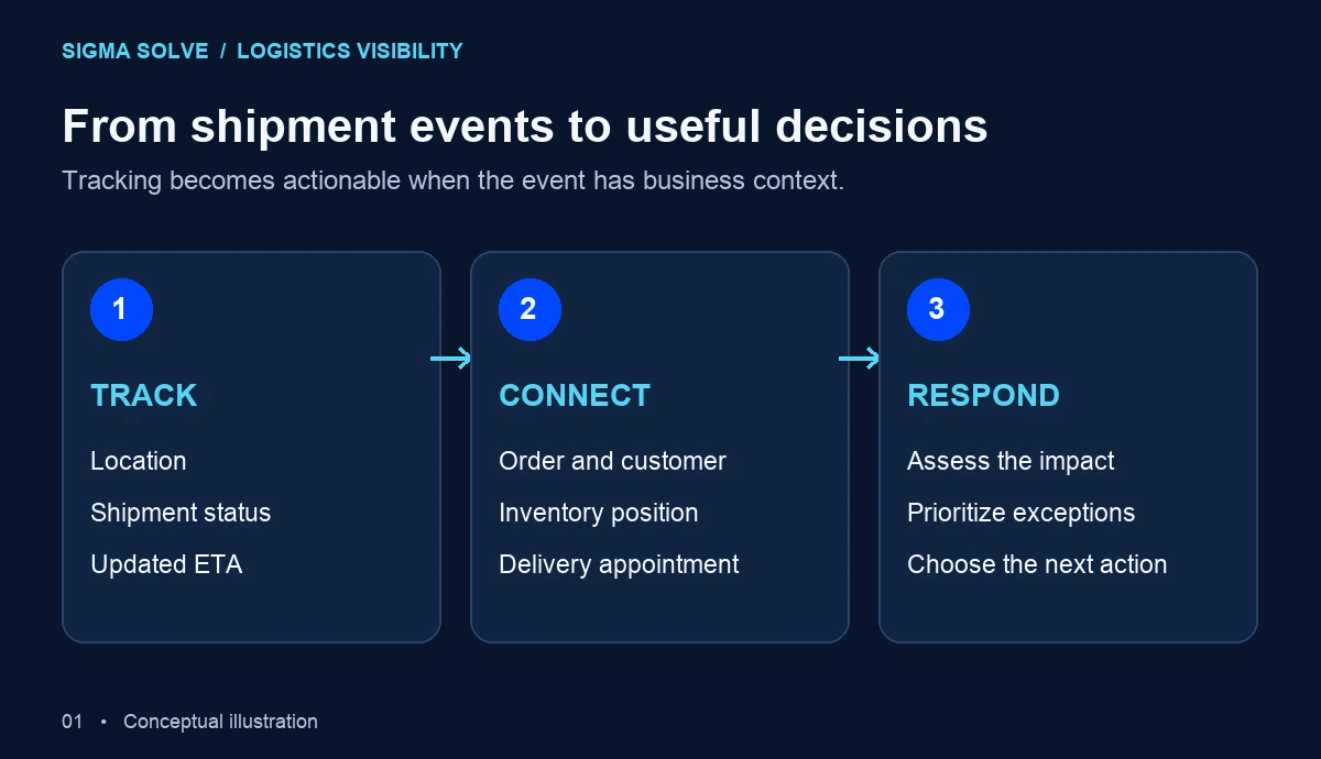 Three steps connect shipment location, status and ETA to orders and delivery commitments so teams can assess impact and respond.