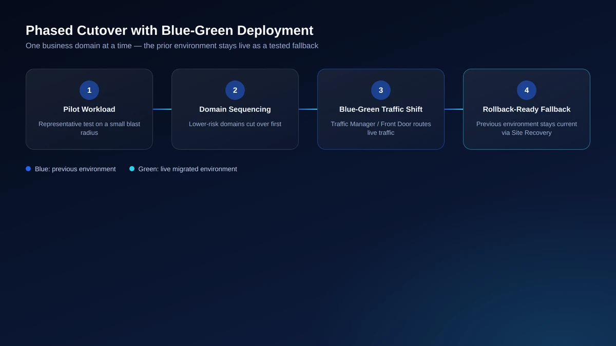Phased blue-green cutover pipeline showing pilot workload, business-domain sequencing, live traffic shift, and rollback-ready fallback environment