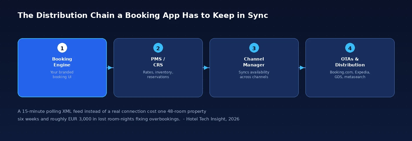 The distribution chain a booking app has to keep in sync