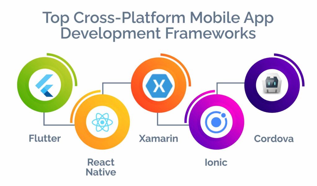 Best Cross-Platform Mobile App Development Frameworks for 2025
