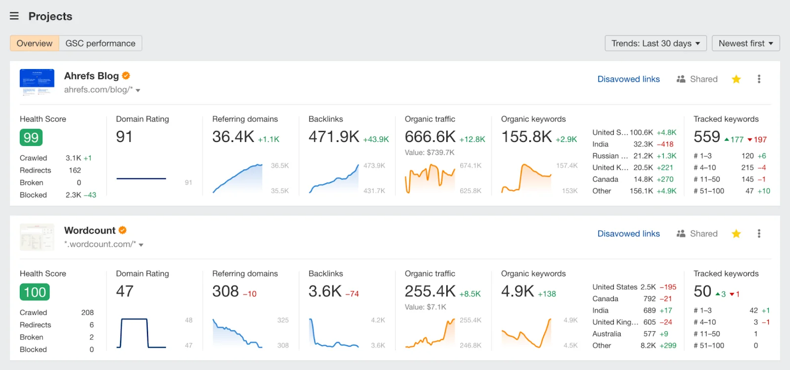 Ahrefs or SEMrush