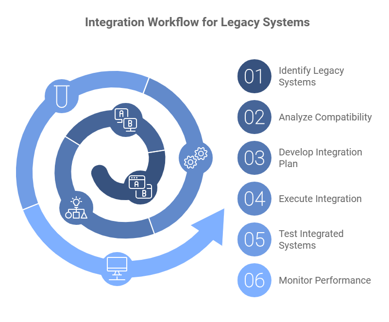 Existing Systems