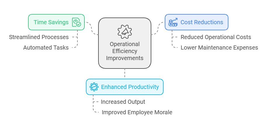 Operational Efficiencys