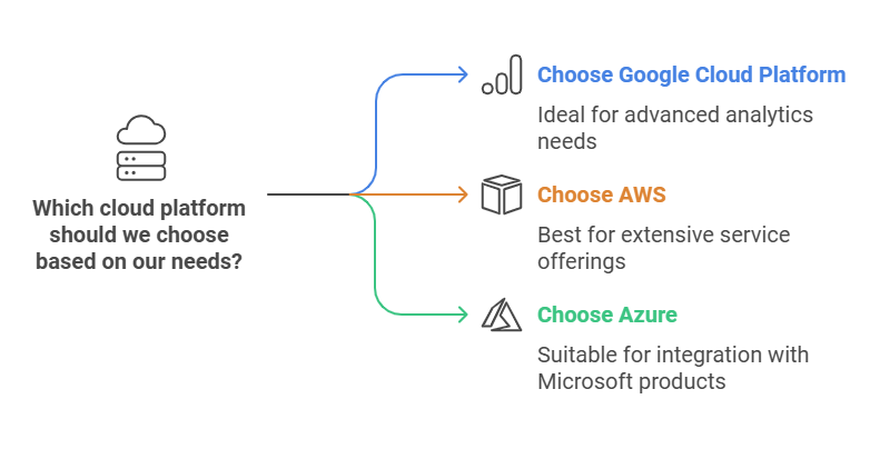 Right Cloud Platforms