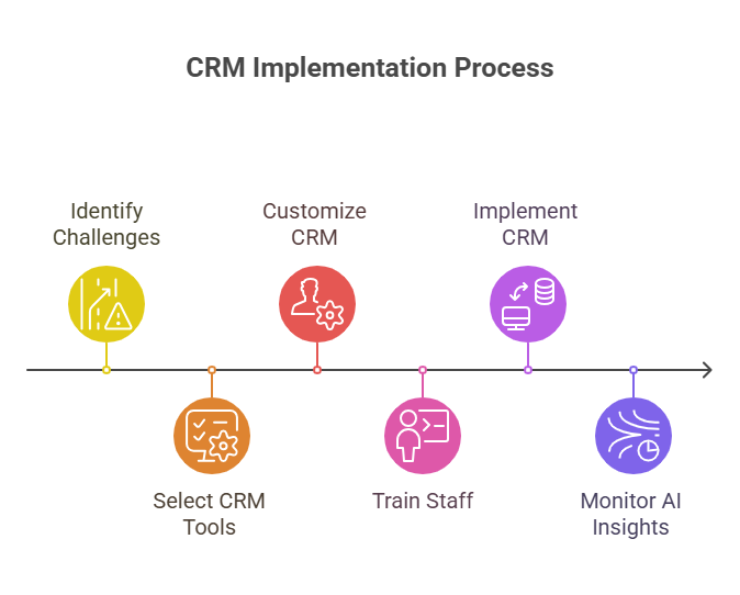 CRM Implementation