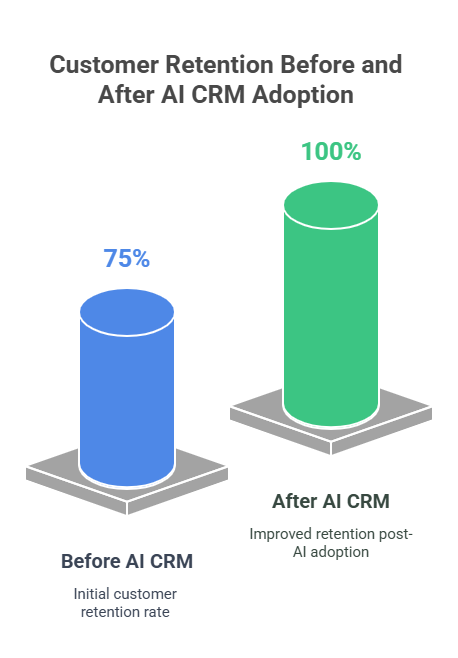 Customer Satisfaction and Retention Through AI-Powered CRM