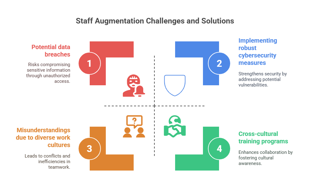 staff augmentayion challenges and solution